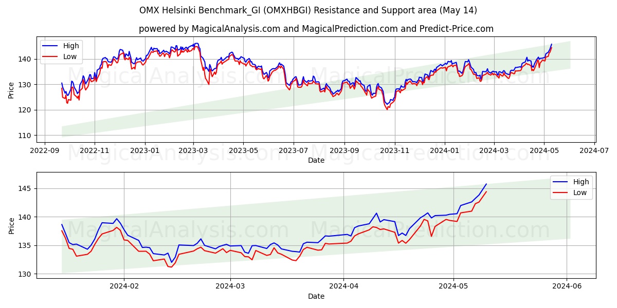 OMX Helsinki Benchmark_GI (OMXHBGI) price movement in the coming days